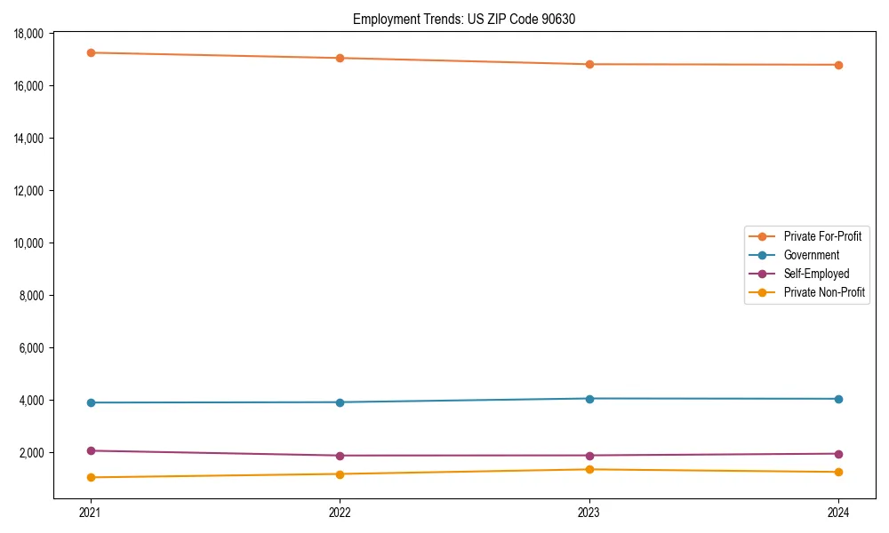 Long-term employment trends in 
