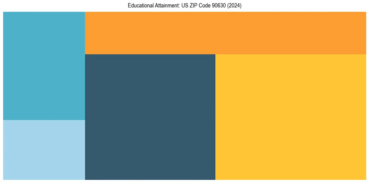 Education Treemap for  in 2024