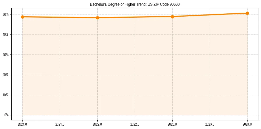 Trend chart showing bachelor degree growth in 