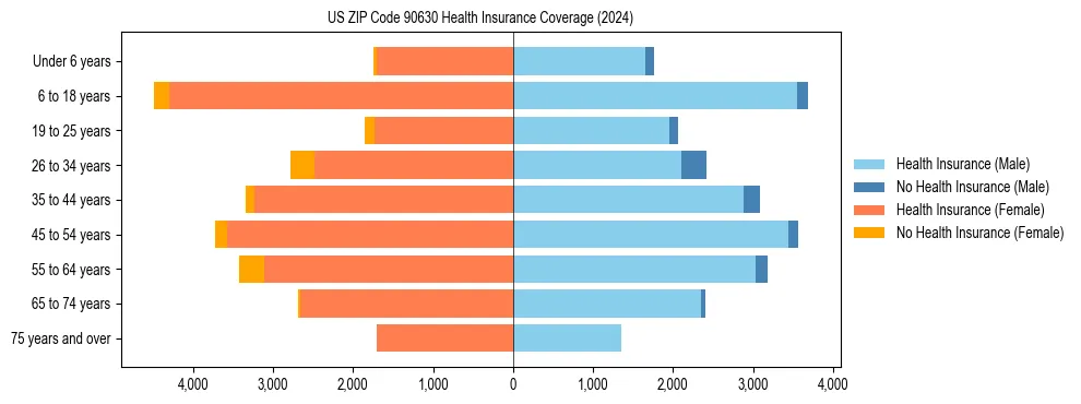 Health insurance pyramid for US ZIP Code 90630