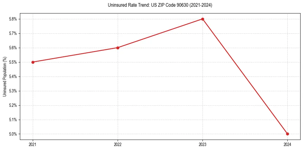 Uninsured trend chart for US ZIP Code 90630