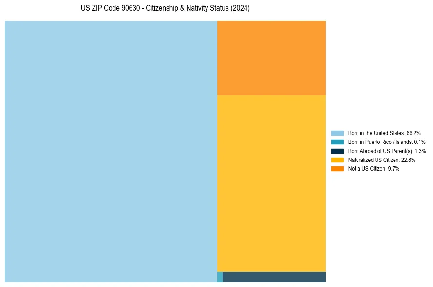 Nativity Treemap for 