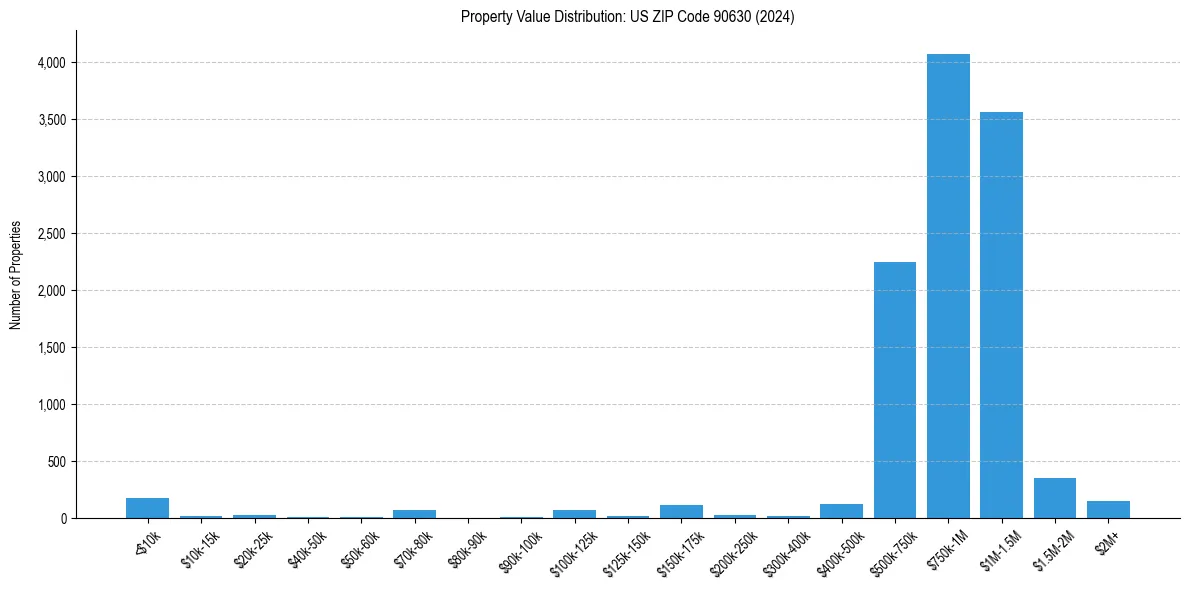Value Distribution for 