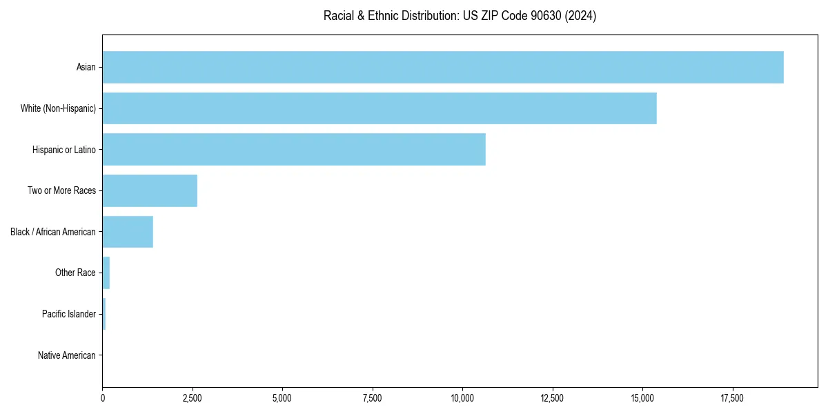 Bar chart showing racial distribution in  for 2024