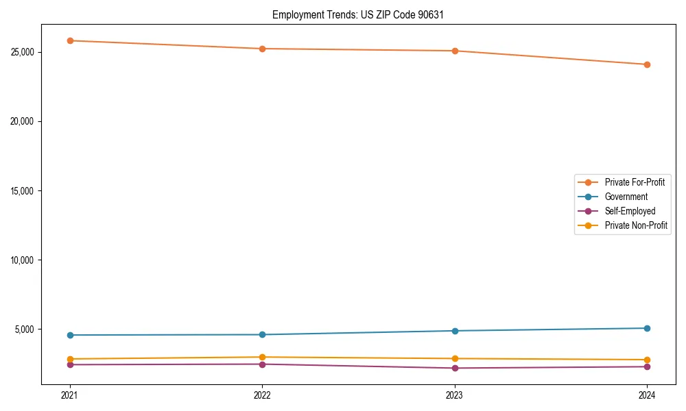 Long-term employment trends in 