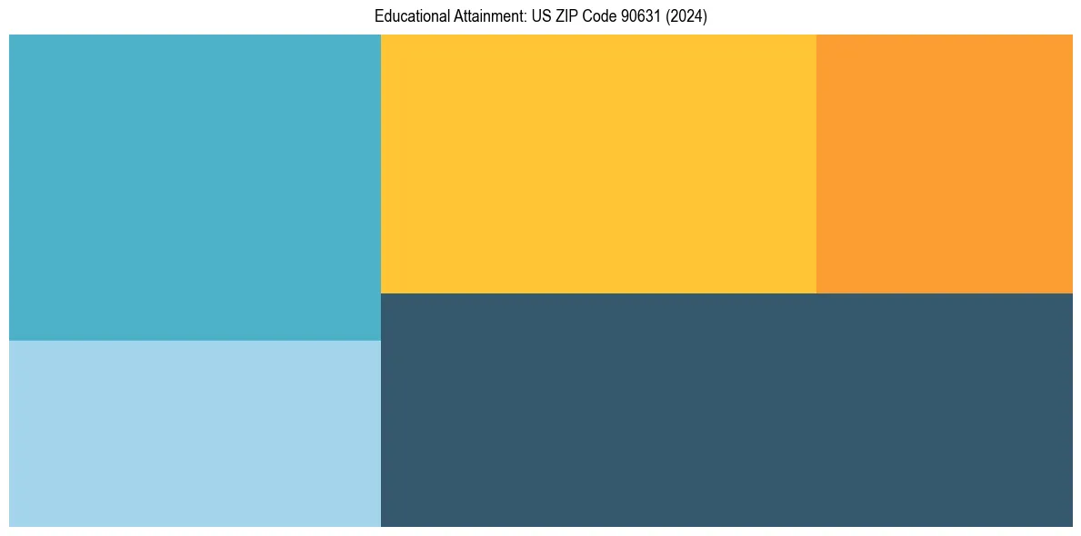 Education Treemap for in 2024