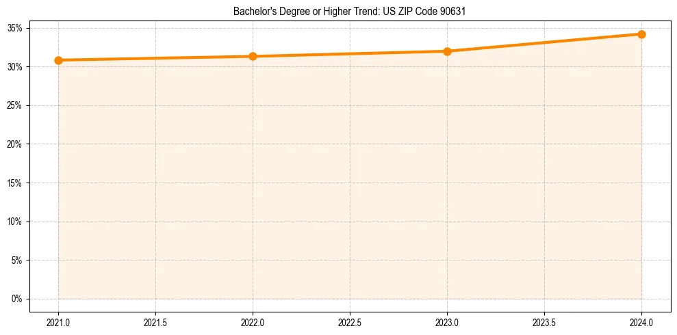 Trend chart showing bachelor degree growth in