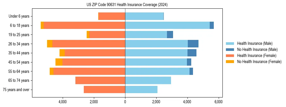 Health insurance pyramid for US ZIP Code 90631