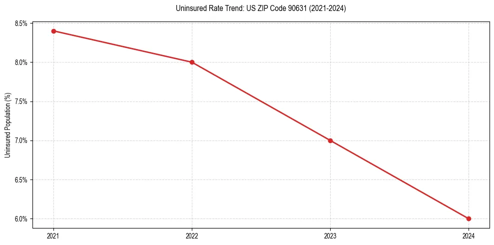 Uninsured trend chart for US ZIP Code 90631