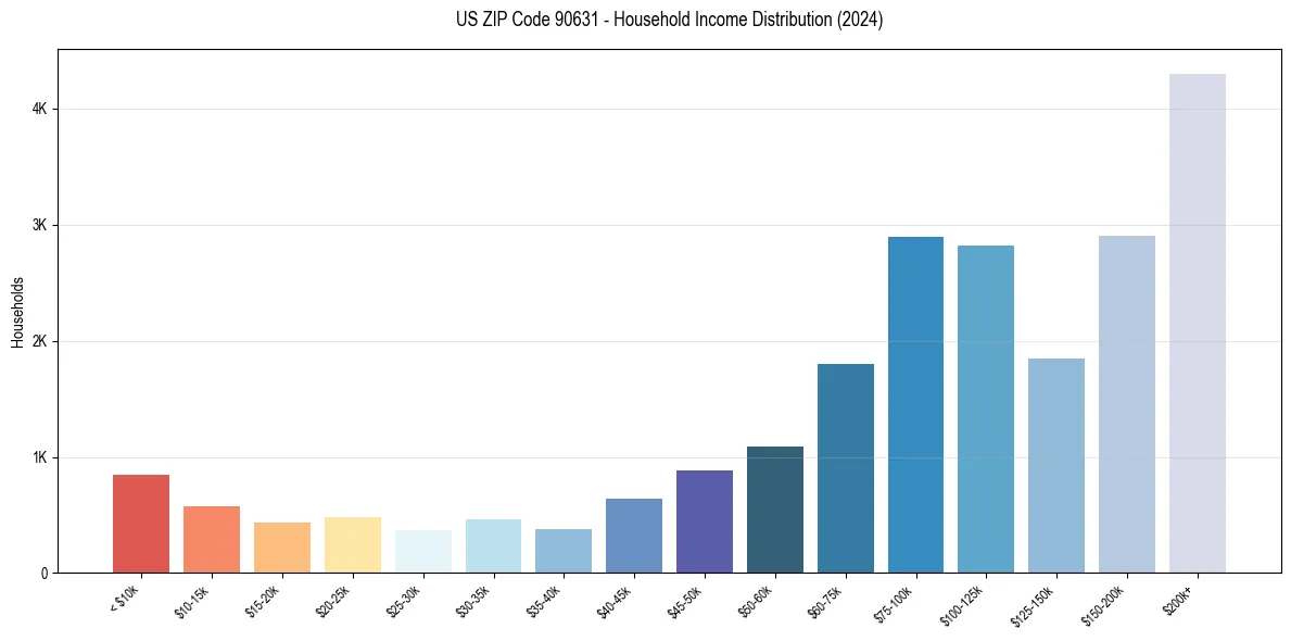 Income Distribution for 