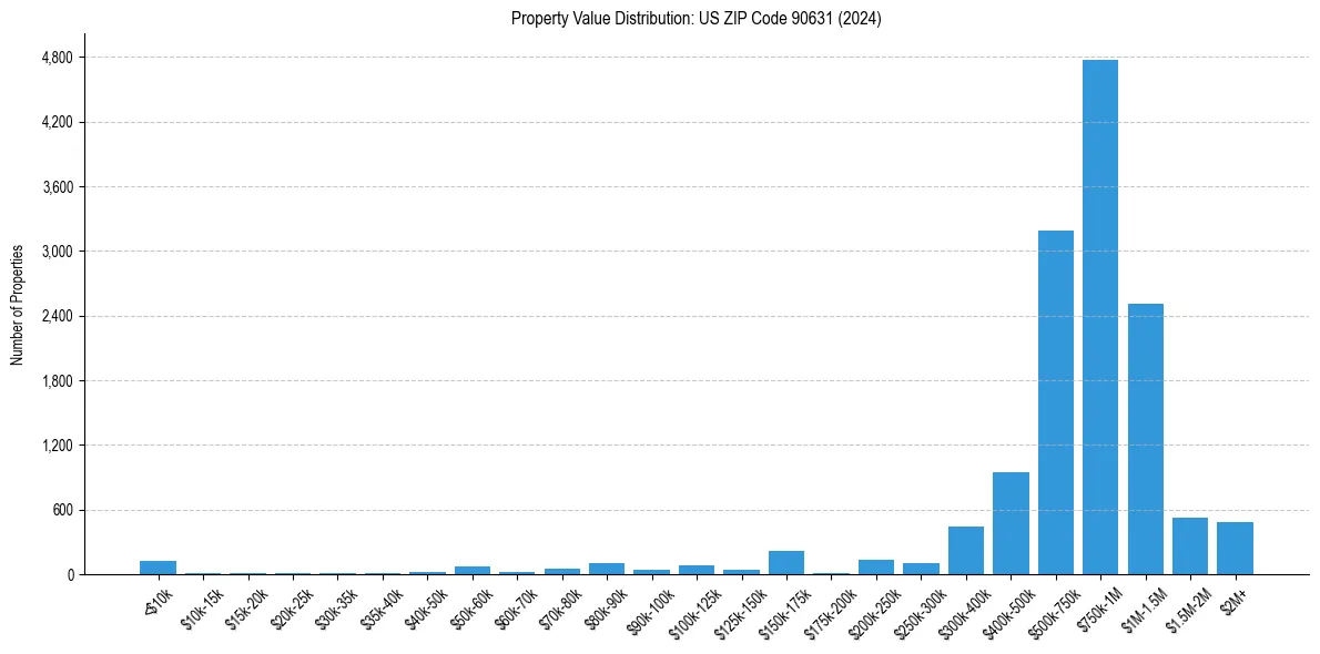 Value Distribution for 