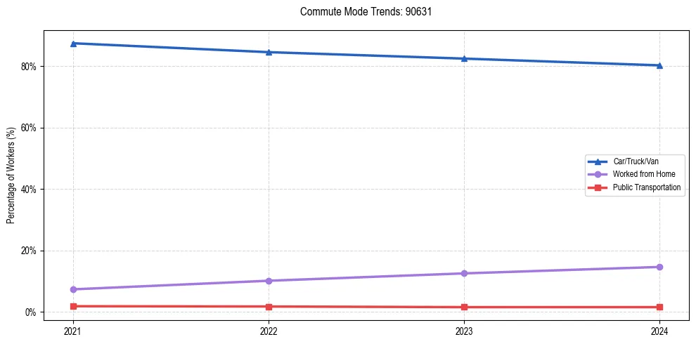 Transportation trends in US ZIP Code 90631