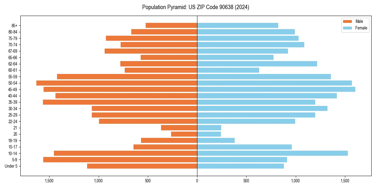 Population pyramid for 