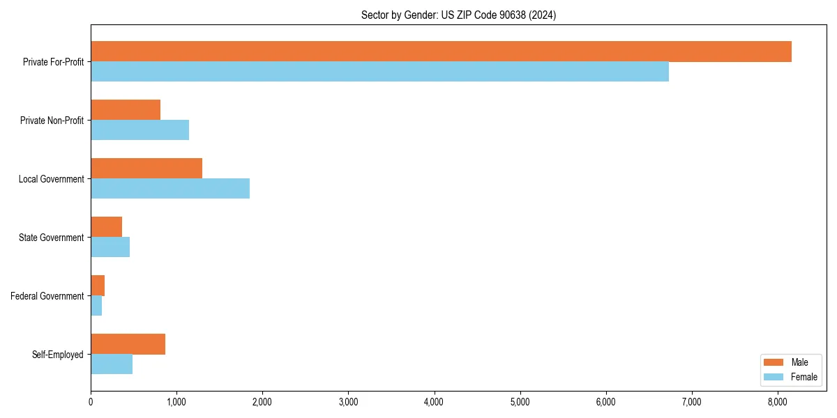 Employment sector breakdown by gender in 