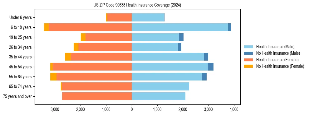 Health insurance pyramid for US ZIP Code 90638