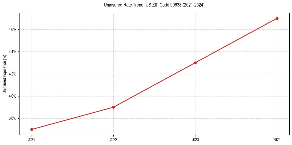Uninsured trend chart for US ZIP Code 90638