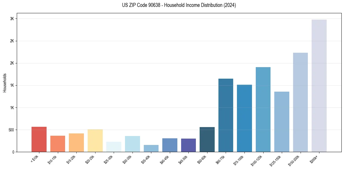 Income Distribution for 