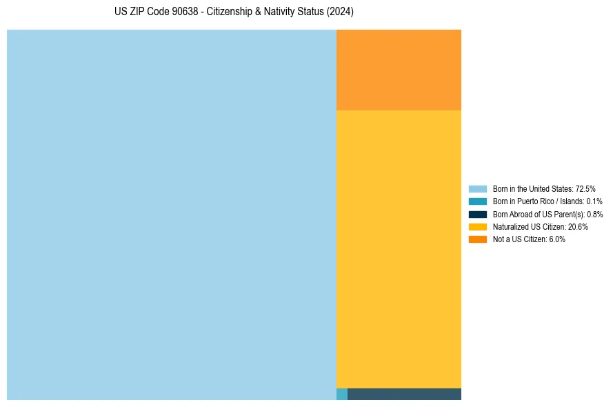 Nativity Treemap for 
