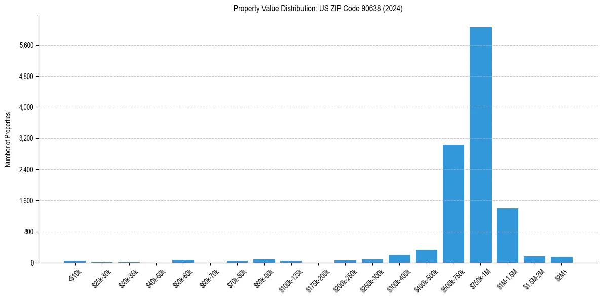 Value Distribution for 