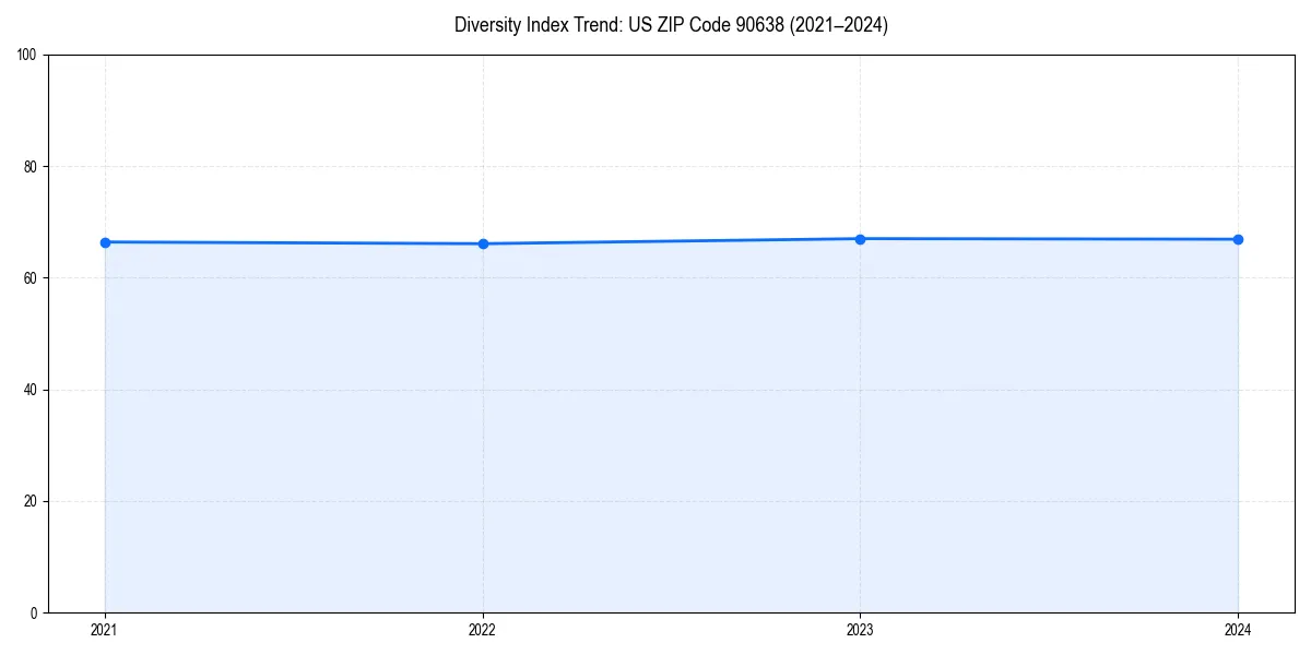 Line chart showing diversity index trends for 