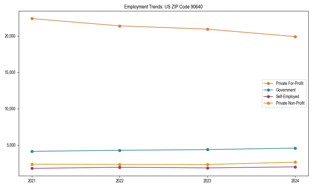Long-term employment trends in 