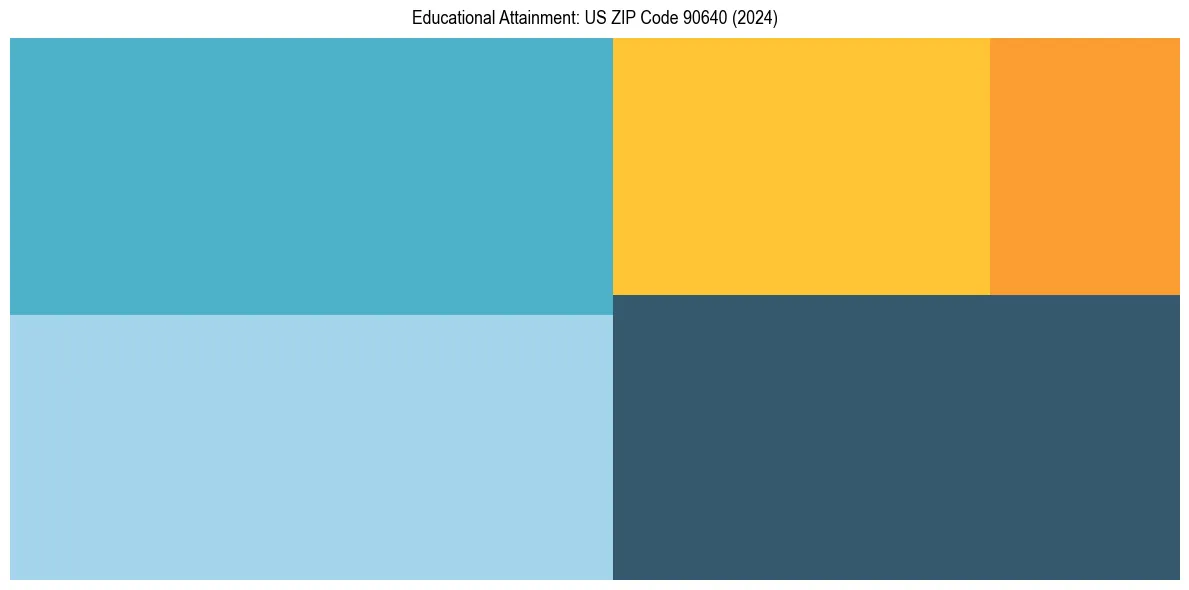 Education Treemap for in 2024