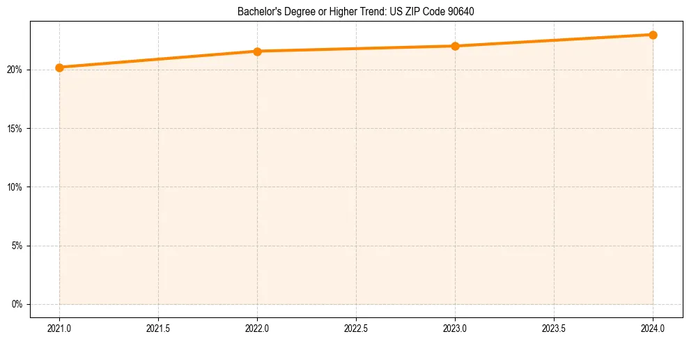 Trend chart showing bachelor degree growth in