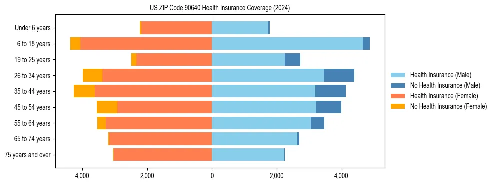 Health insurance pyramid for US ZIP Code 90640