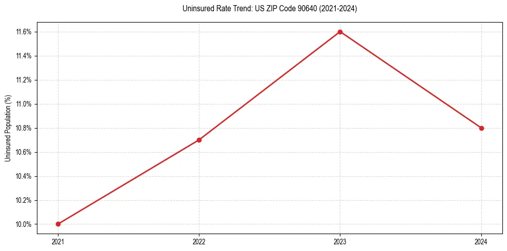 Uninsured trend chart for US ZIP Code 90640
