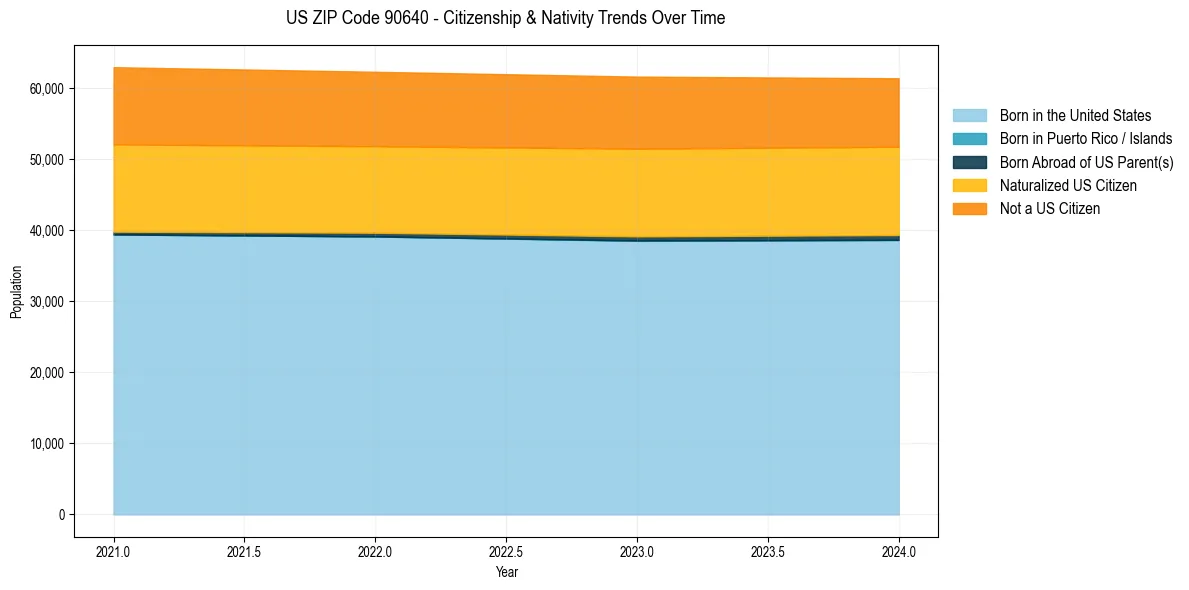 Historical nativity trends for 