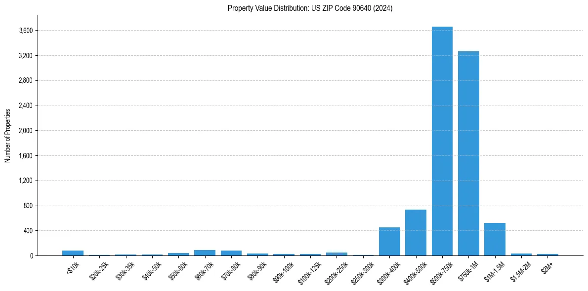 Value Distribution for 