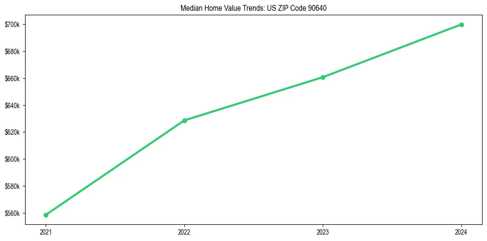 Median property value trends in 