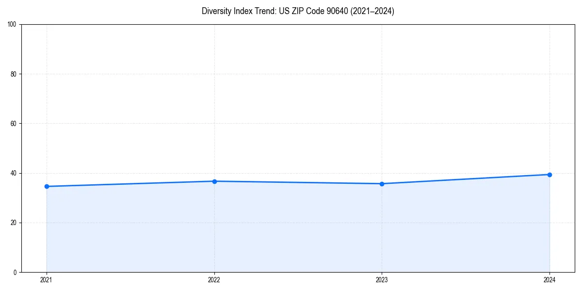 Line chart showing diversity index trends for 