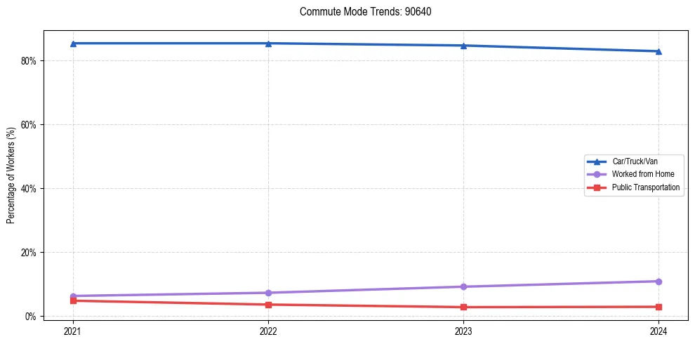 Transportation trends in US ZIP Code 90640