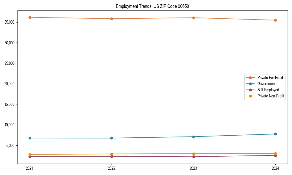 Long-term employment trends in 