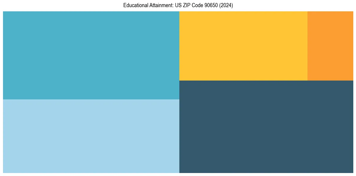 Education Treemap for in 2024