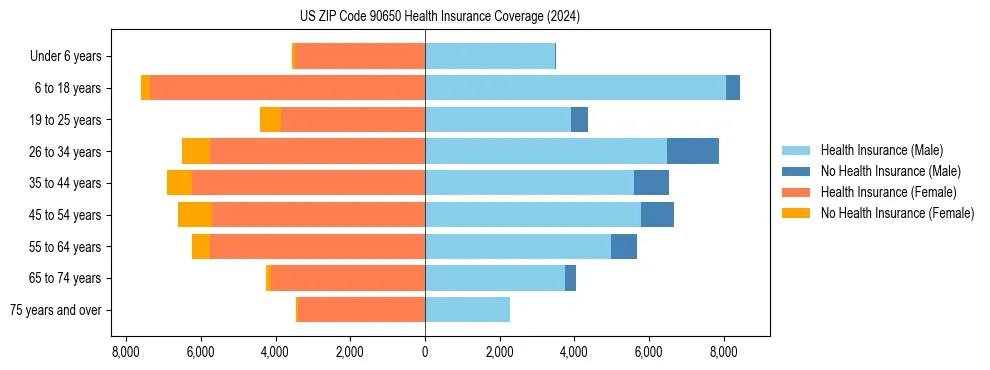Health insurance pyramid for US ZIP Code 90650