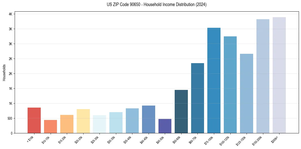 Income Distribution for 
