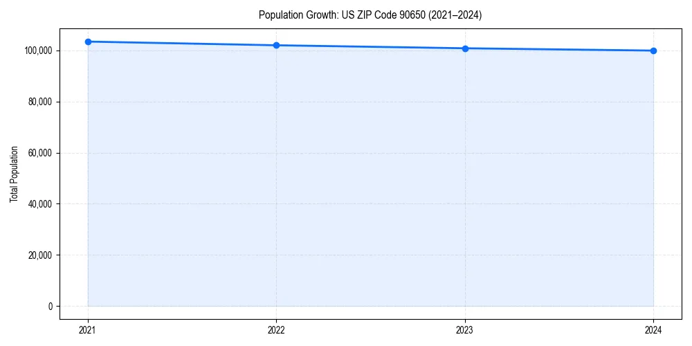 Population trends in 
