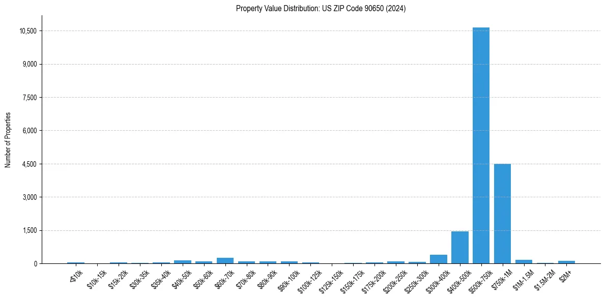 Value Distribution for 