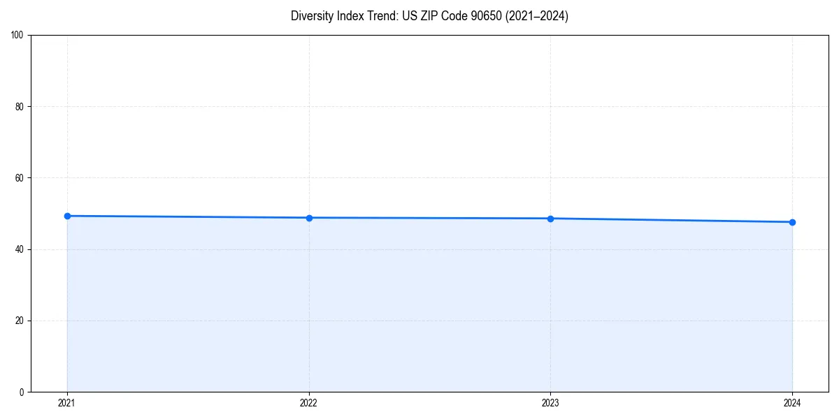 Line chart showing diversity index trends for 