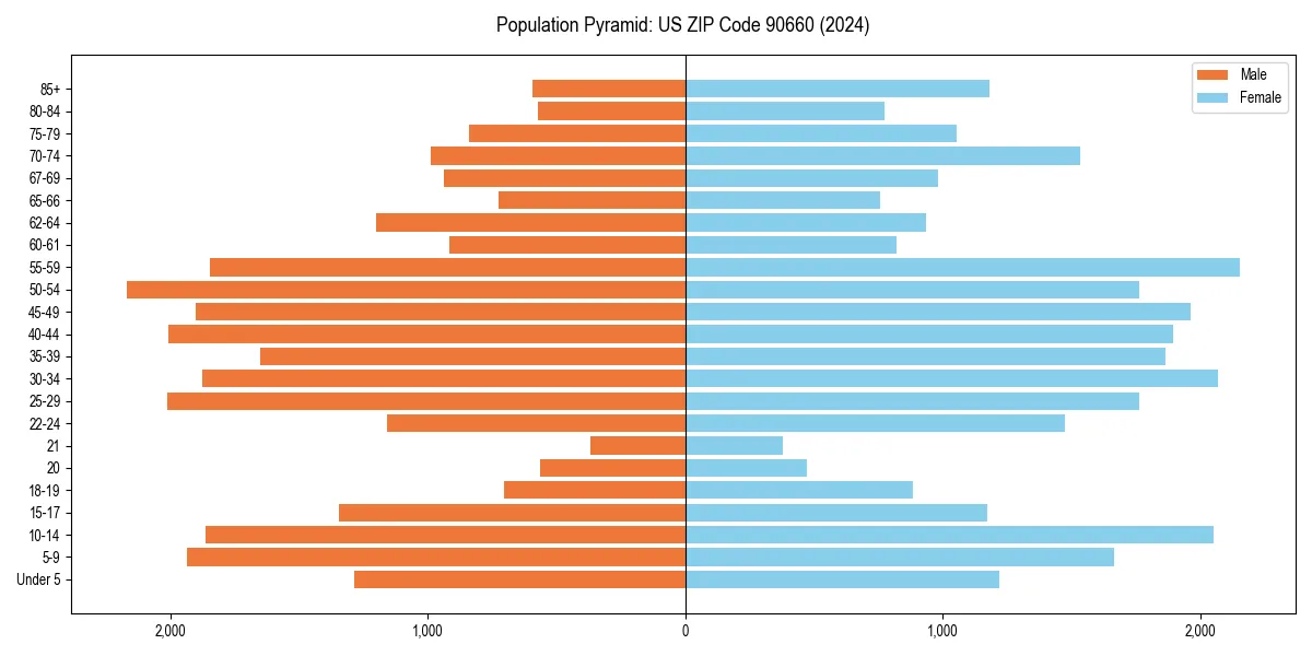 Population pyramid for 