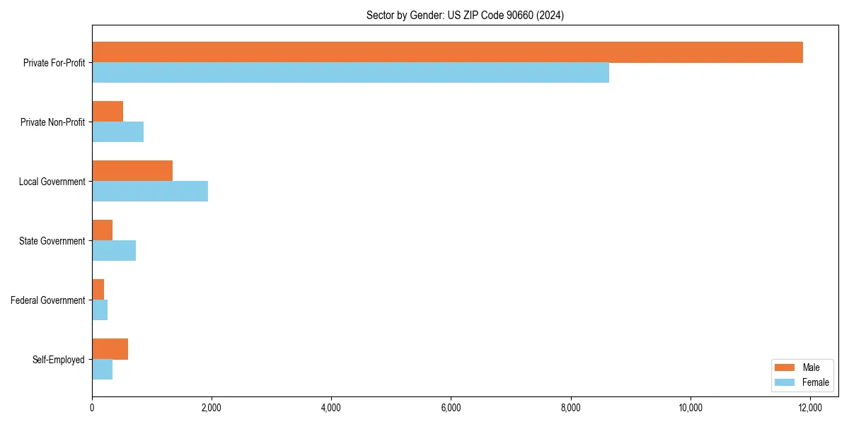 Employment sector breakdown by gender in 