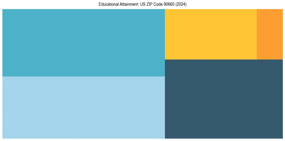 Education Treemap for in 2024