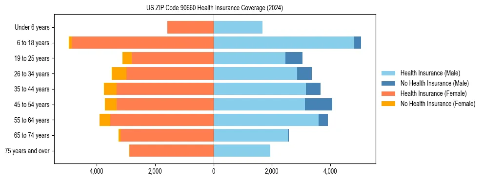 Health insurance pyramid for US ZIP Code 90660