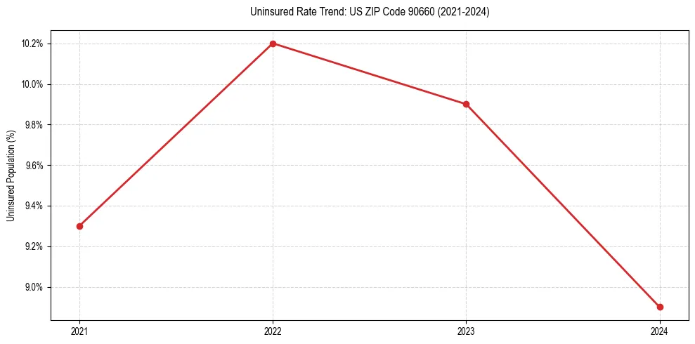 Uninsured trend chart for US ZIP Code 90660