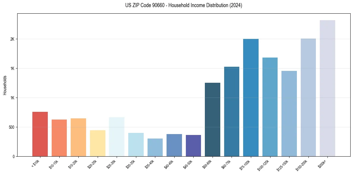 Income Distribution for 