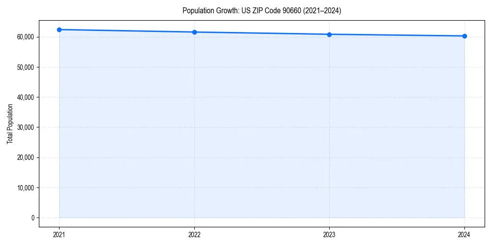Population trends in 