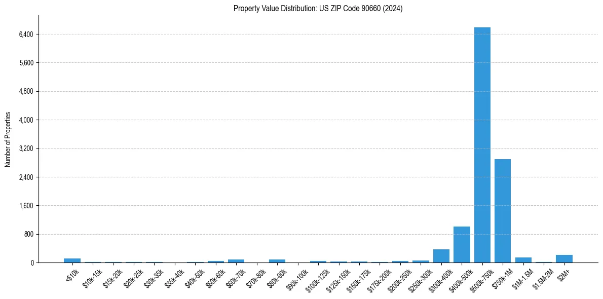 Value Distribution for 