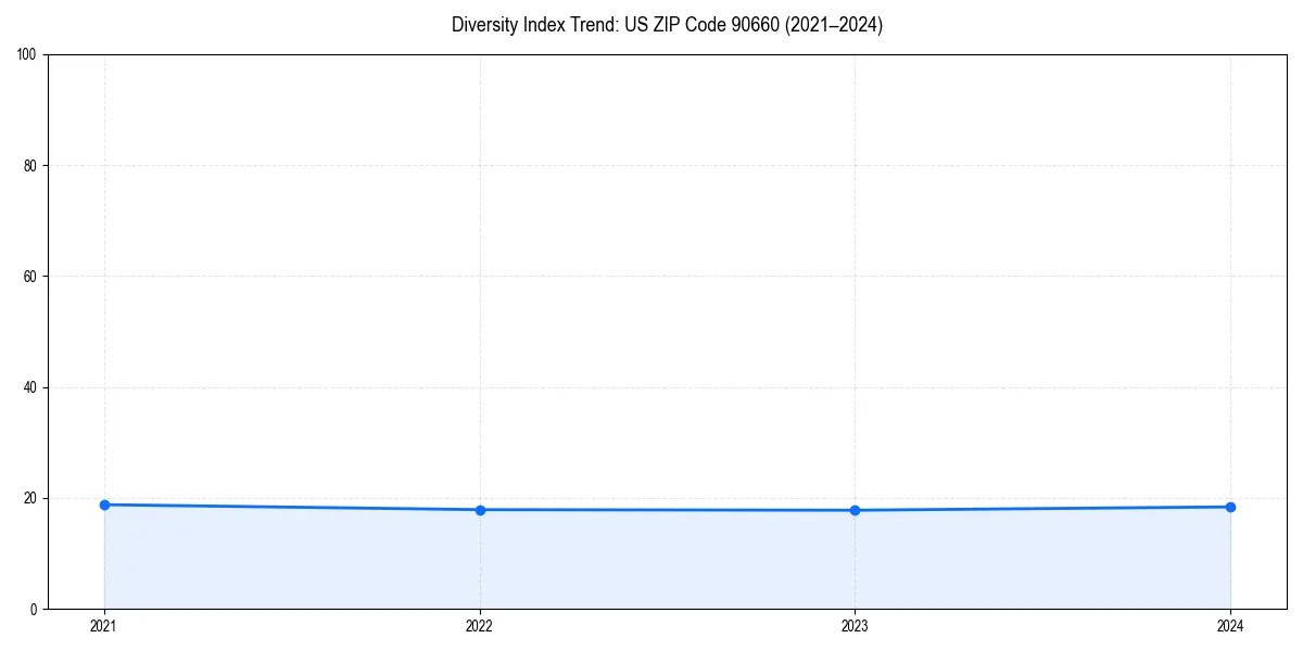 Line chart showing diversity index trends for 